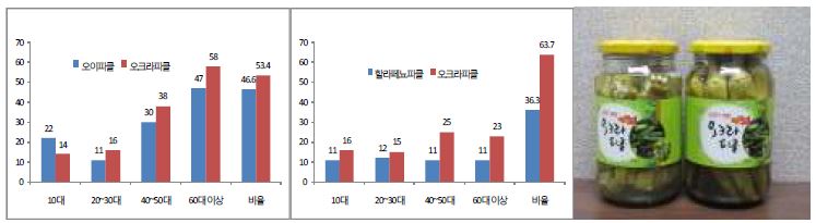 기존 피클과 오크라 피클에 대한 소비자 선호도 비교(%)