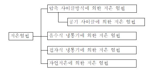 저온 열원의 분류