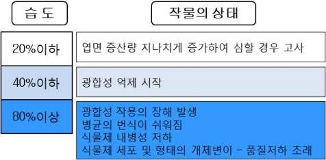 습도와 작물 상태