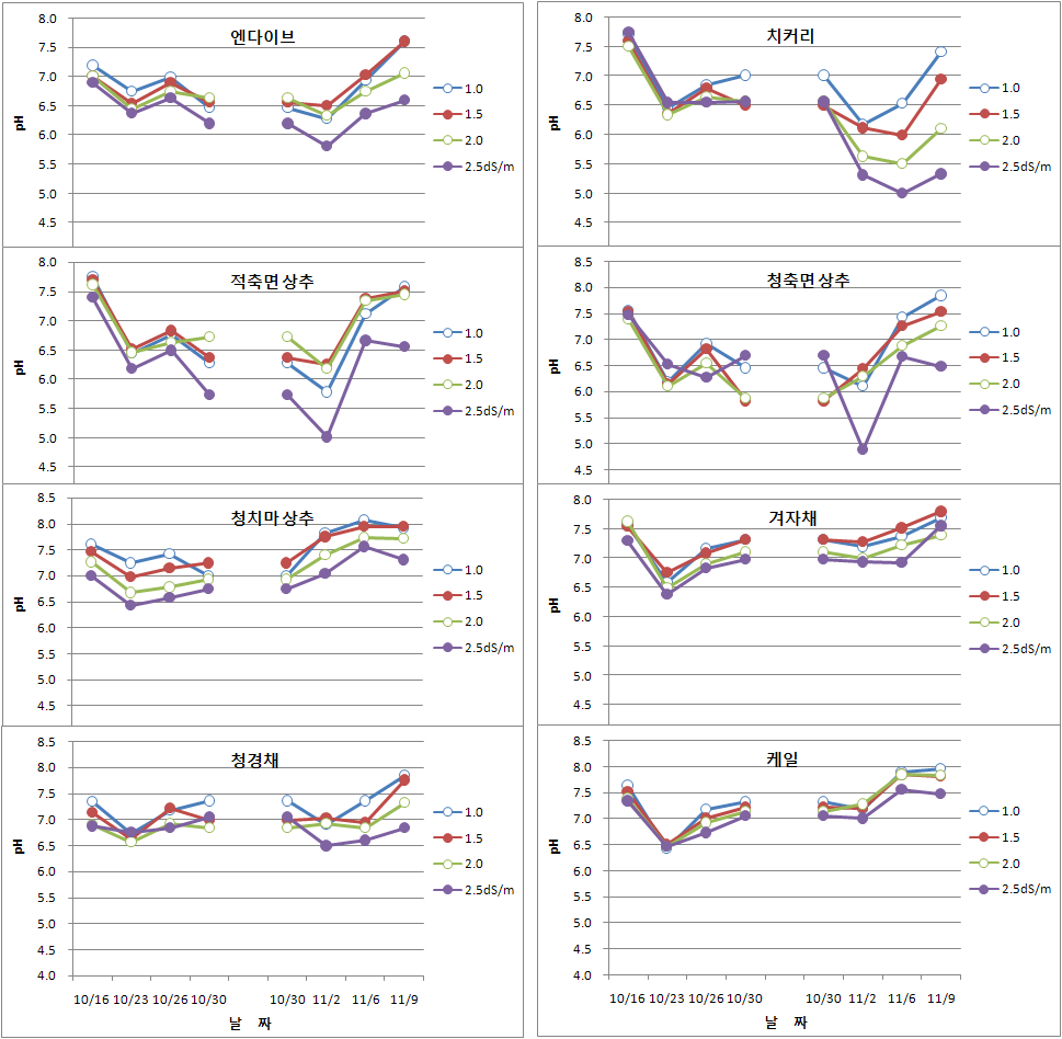 급액농도에 따른 엽채류 종류별 양액의 pH 변화