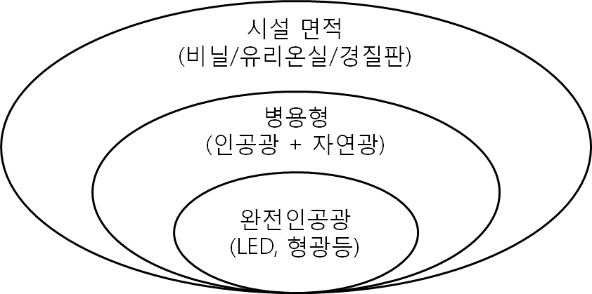 식물공장 범위