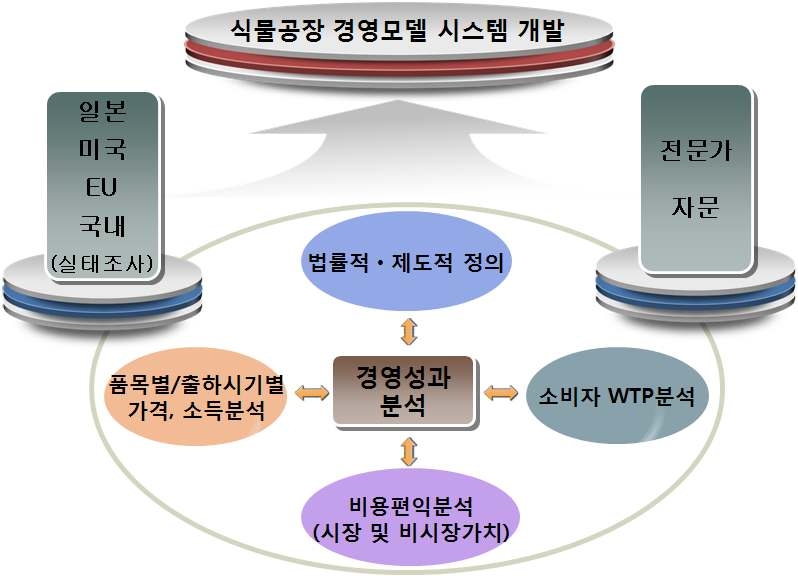 연구추진체계