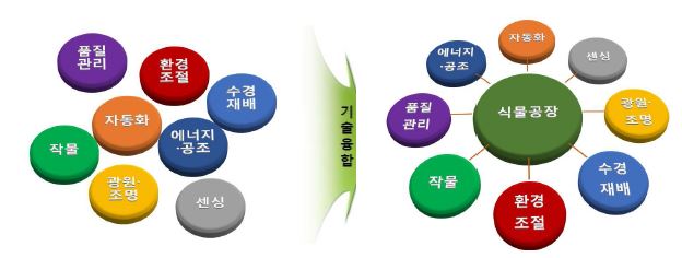 식물공장의 개념