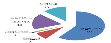 일반 농산물 구매에 영향을 미치는 요인