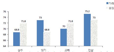 품목별 가격 및 품질만족도 결과