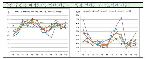 쑥갓의 월평균 반입물량 및 가격