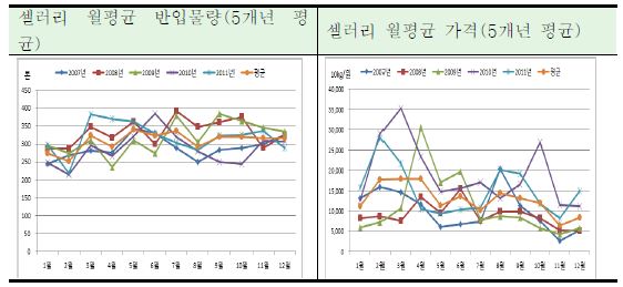 셀러리의 월평균 반입물량 및 가격