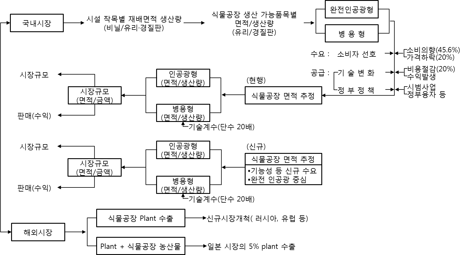 시장규모 추정 방법