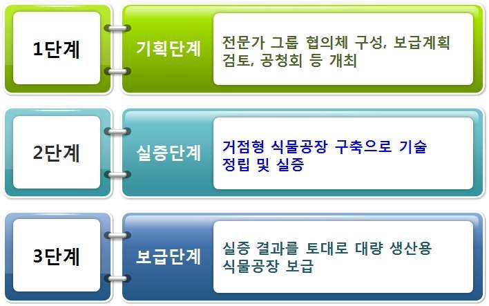 식물공장 보급 정책