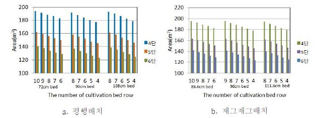 20,000주 재배규모의 고정식 재배상의 베드열수와 베드단수에 따른 재배실 면적 변화