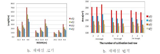 20,000주 재배규모의 이동식 재배상의 베드열수와 베드단수에 따른 재배실 규모 변화