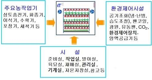 식물공장 구성