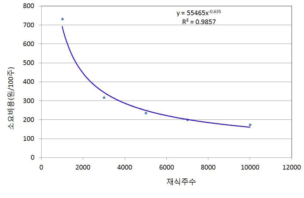 생산주수(파종량) 규모에 따른 소요비용