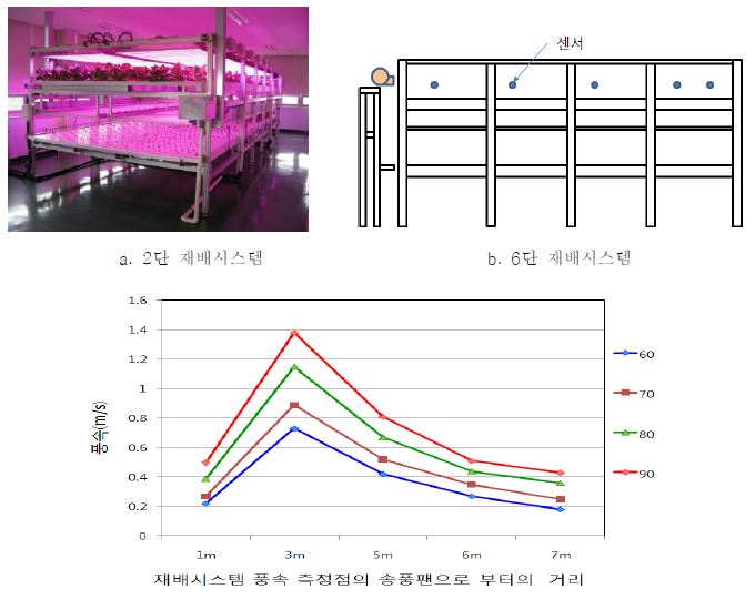 송풍팬으로 부터의 거리에 따른 풍속 변화