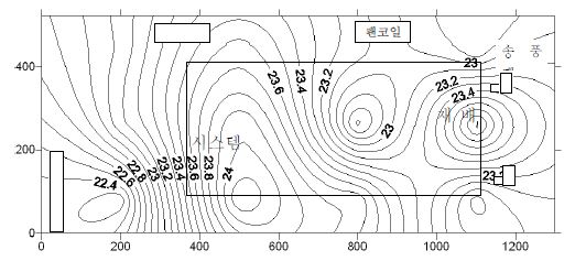 송풍팬 on시 170cm 높이의 수평온도 분포