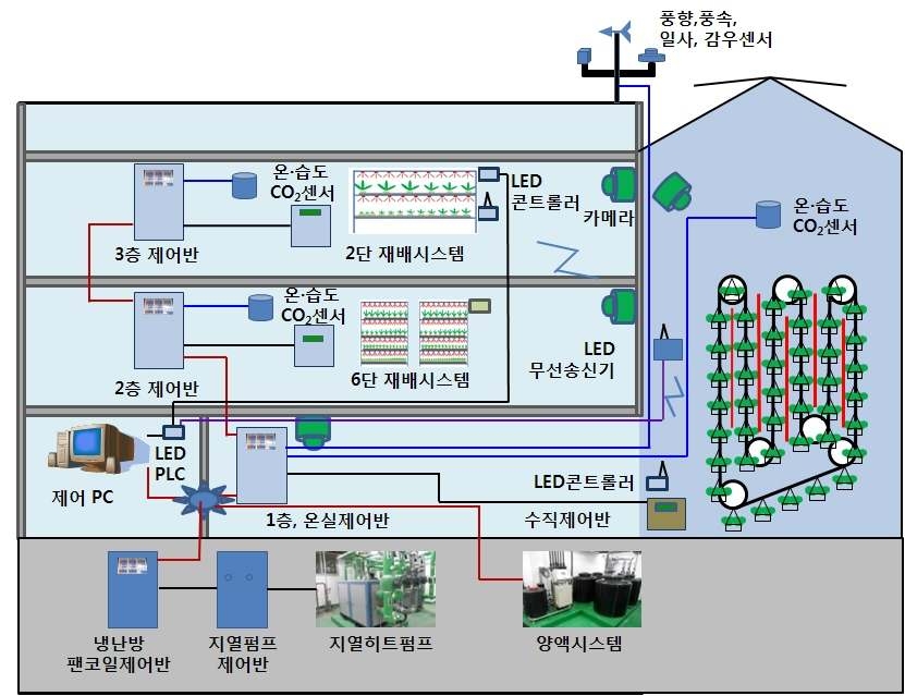 식물공장 환경제어 계통도