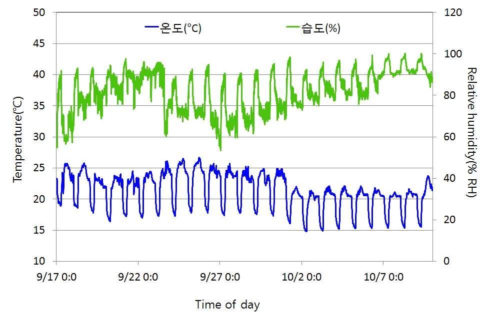 식물공장 내부 온습도 변화
