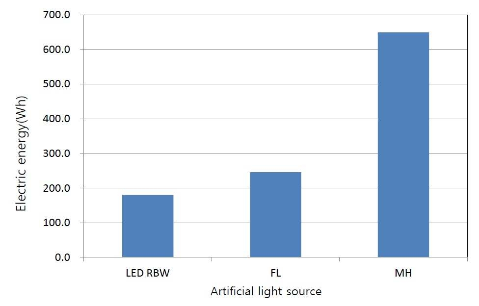 광원 종류별 소비전력