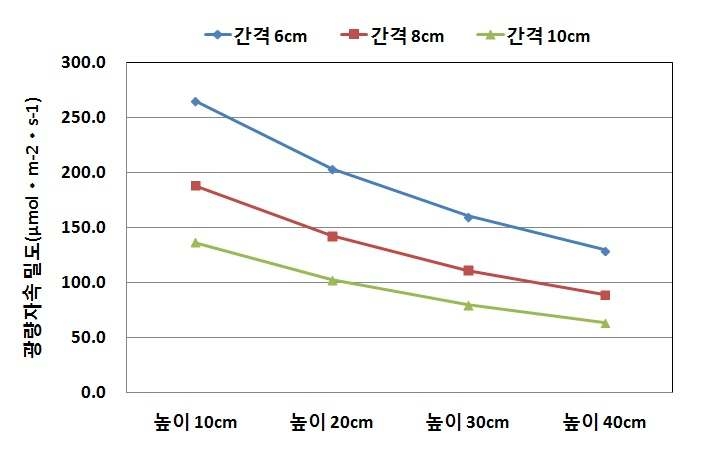 형광등 간격별 높이에 따른 광량자속밀도