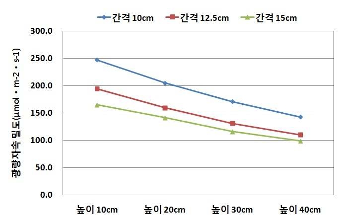 LED 간격별 높이에 따른 광량자속밀도