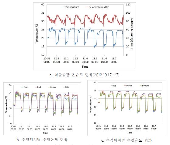 베지텍스 식물공장 온습도 변화