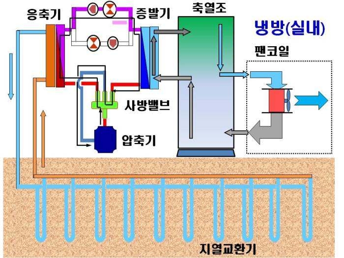 지열 히트펌프시스템