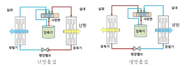 히트펌프를 이용한 냉난방