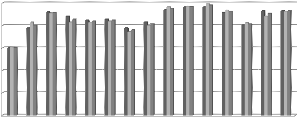 Feed intake (g/bird/day) of Korean native breeding ducks