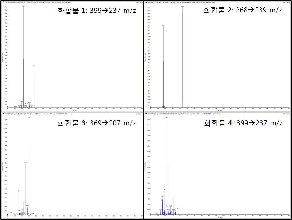 MS/MS spectra of compounds 1-4 in A. thaliana