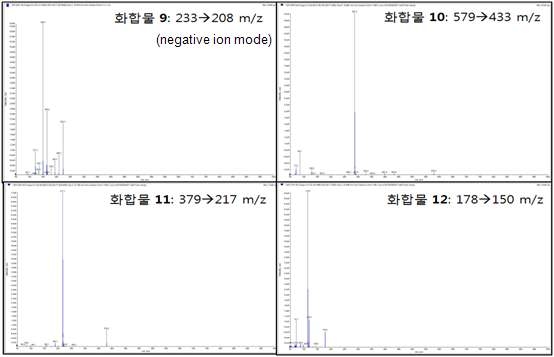 MS/MS spectra of compounds 9-12 in A. thaliana