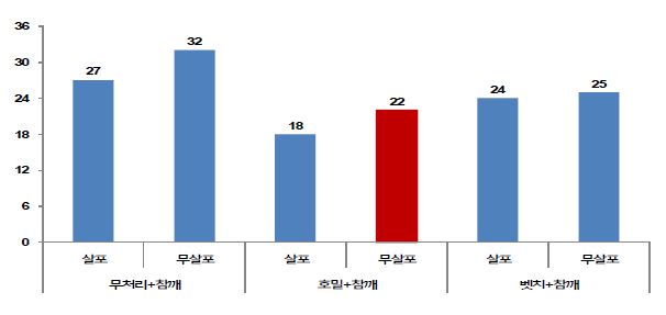 녹비재배에 의한 참깨의 병해양상