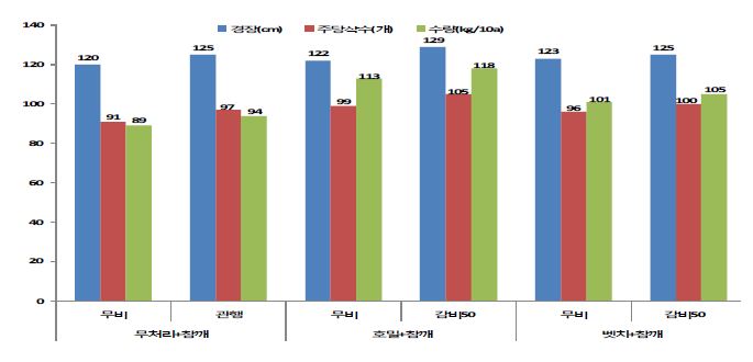 녹비 투입에 따른 참깨의 생육 및 수량 특성의 변화