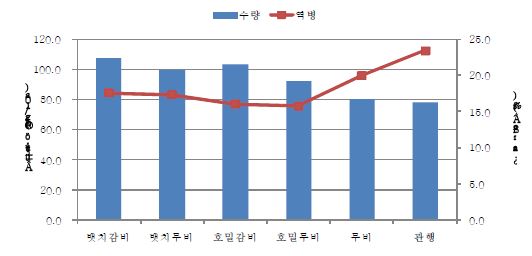 녹비작물 종류, 화학비료 처리에 따른 참깨 수량 및 역병 발병율