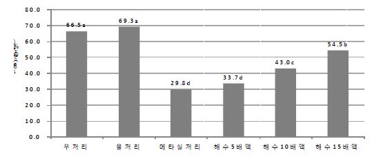 해수처리에 의한 흰가루병 방제효과