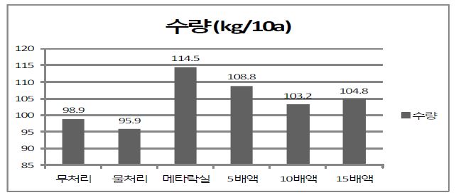 각 처리에 따른 참깨 수량 비교