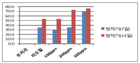 약제처리와 아인산염 처리농도에 따른 역병 방제효과(1회)