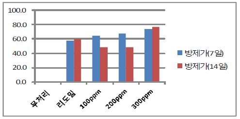 약제처리와 아인산염 처리농도에 따른 역병 방제효과(2회)