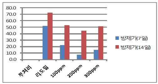약제처리와 아인산염 처리농도에 따른 역병 방제효과(3회)