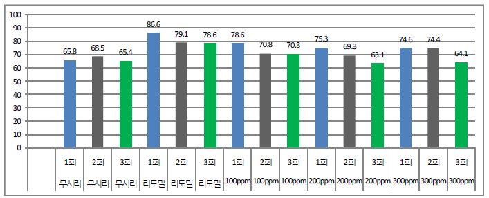 처리횟수와 처리구에 따른 참깨 수량성 비교