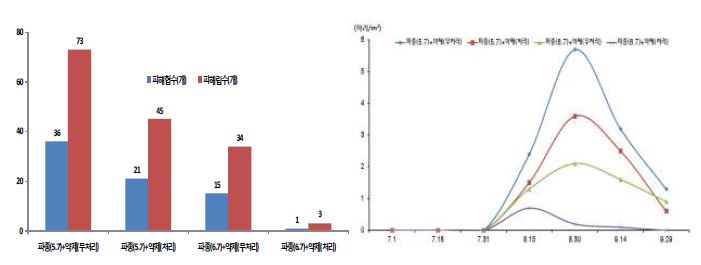 파종기에 따른 약제처리효과 및 시기별 굼벵이의 발병양상