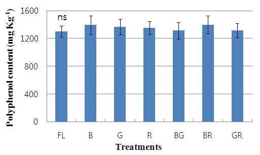 무순의 폴리페놀 함량 변화