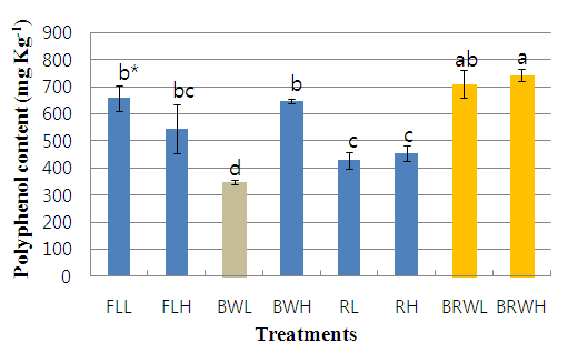 폴리페놀 함량 변화