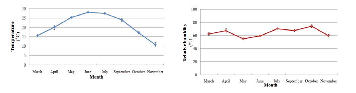 온실내 온도 및 습도 변화