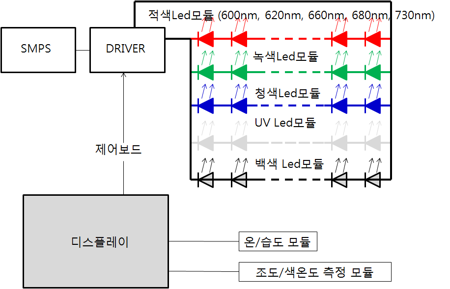 개발한 Test-Bed의 개략도