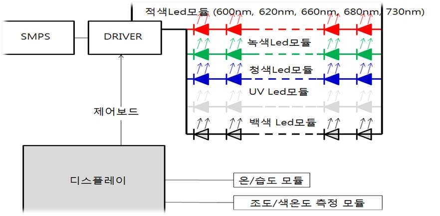 광환경 제어 시스템 개략도