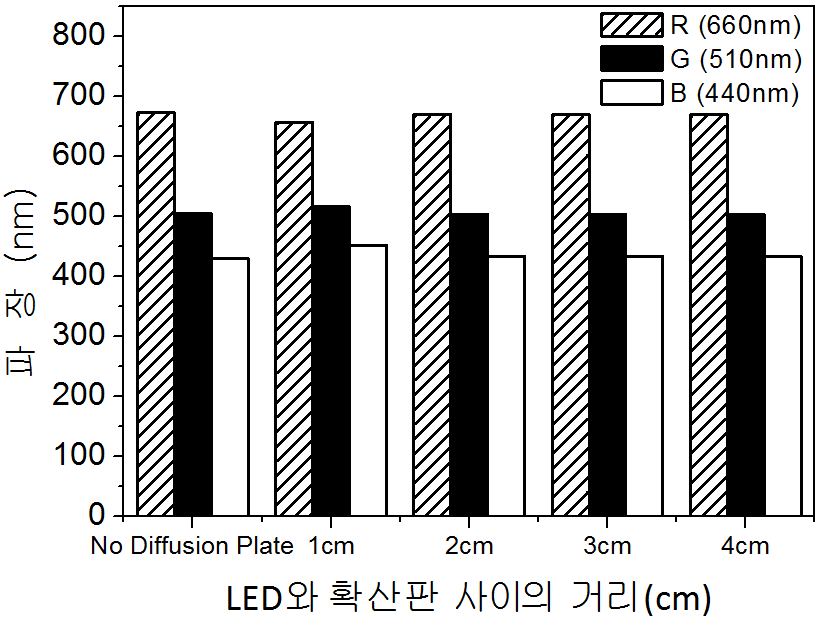 확산판의 유무와 이격거리에 따른 파장 변화