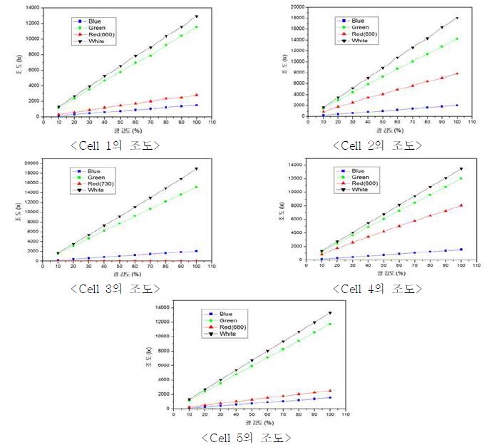 Cell당 LED 종류별 및 광 강도의 세기에 따른 조도측정 결과