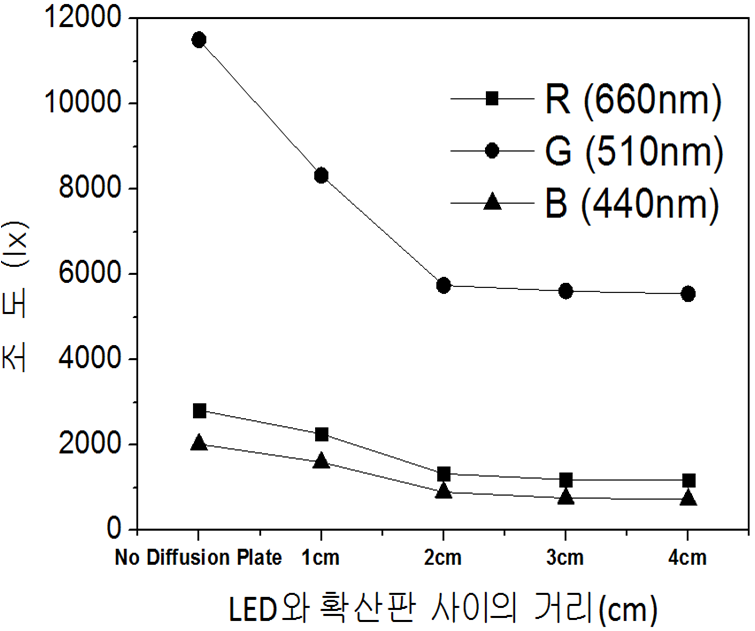 확산판의 유무와 이격거리에 따른 조도 변화