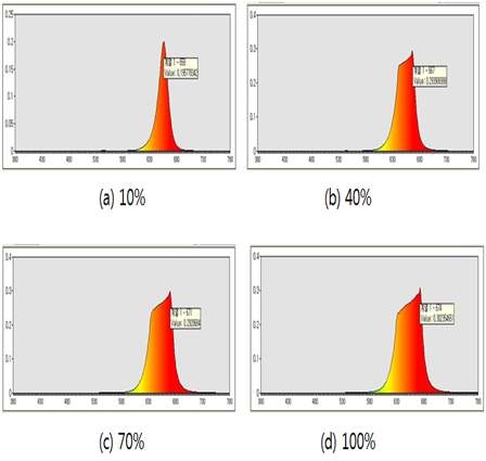광 강도의 세기에 따른 Red LED(660 nm)의 분광분포 변화