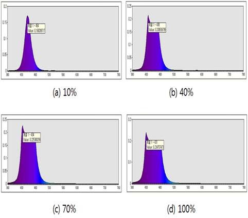 광 강도의 세기에 따른 Blue LED의 분광분포 변화